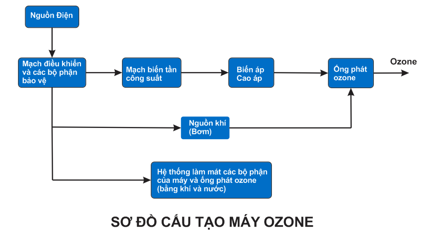 Sơ đồ hệ thống máy ozone