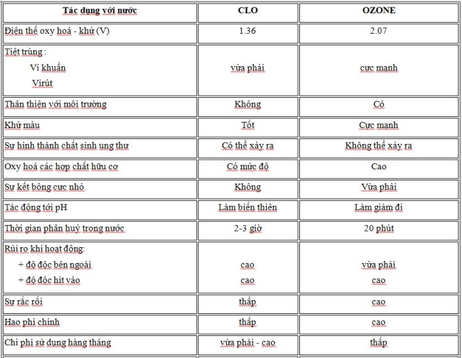 Tác dụng của ozone - clo trong nước