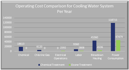 Tiết kiệm chi phí nhờ Ozone
