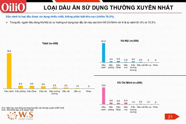 Sử dụng dầu ăn gia đình nào cũng có cẩn thận kẻo rước họa vào thân 1