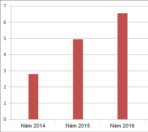 Biểu đồ sản lượng sắt thép nhập khẩu từ Trung Quốc