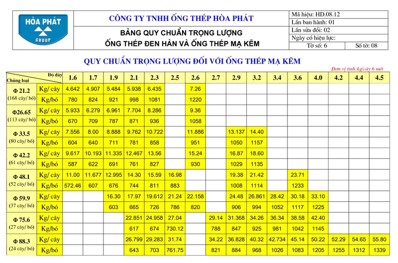 Quy chuẩn trọng lượng thép hộp mạ kẽm Hoà Phát