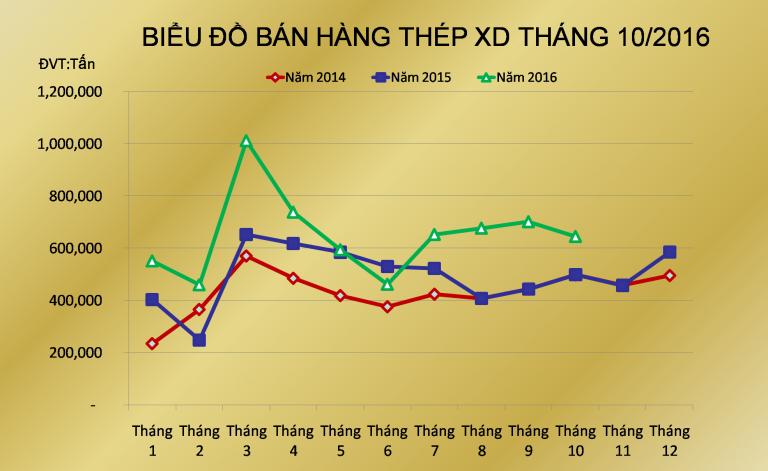 Biểu đồ bán hàng thép xây dựng tháng 10/2016