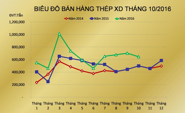Biểu đồ bán hàng thép xây dựng tháng 10/2016