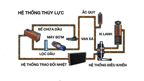 Bộ hệ thống thủy lực xe nâng hàng