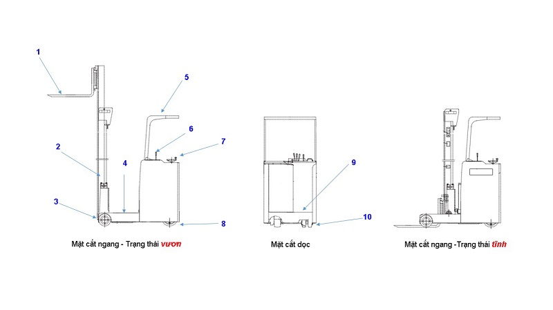 Cấu tạo xe nâng điện Reach Truck khung vươn