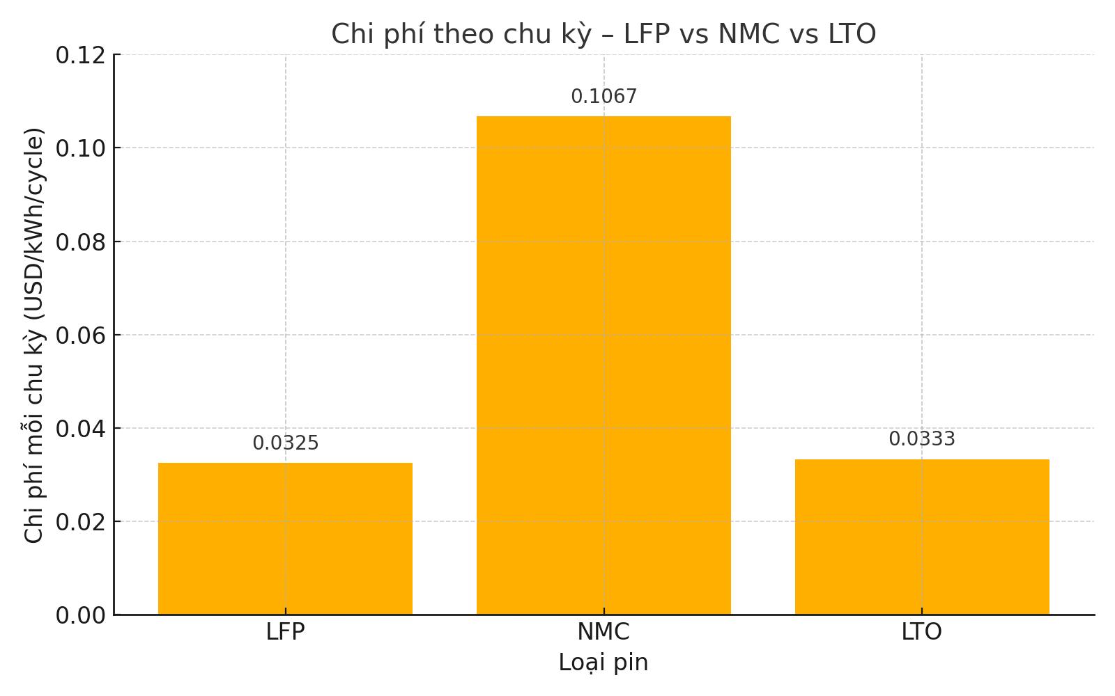 so sánh chi phí LFP, NMC và LTO