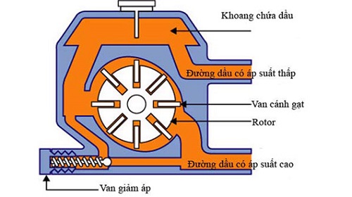 Van giảm áp xe nâng