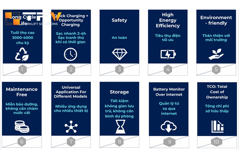 Pin Lithium có nhiều lợi thế so với ắc quy chì, động cơ đốt trong