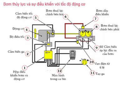 Bơm thủy lực và sự điều khiển với tốc độ động cơ của máy đào