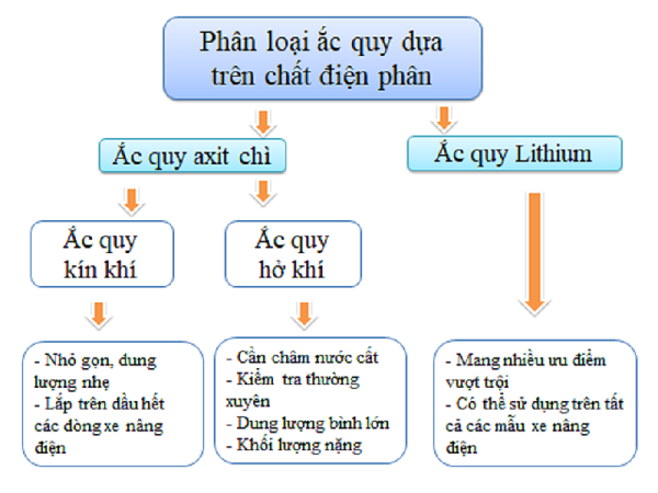 Bảng phân loại ắc quy theo chất điện phân dành cho xe nâng hàng