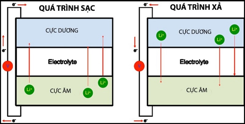 Nguyên lý hoạt động của Pin Lithium