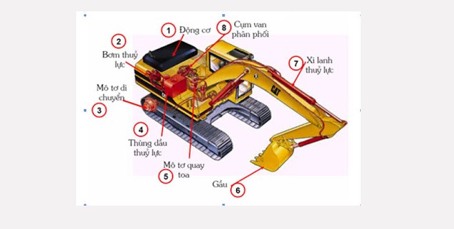 Nguyên lý làm việc máy đào, Máy xúc đào – Excavatiors