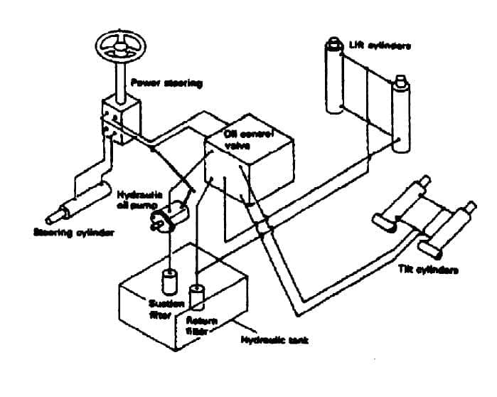 hệ thống thủy lực xe nâng điện cũ