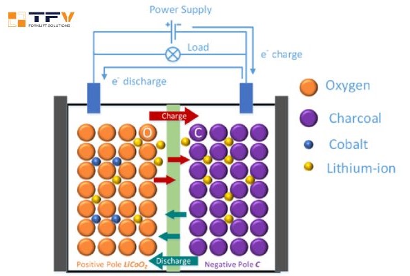 nguyên lý hoạt đông pin lithium