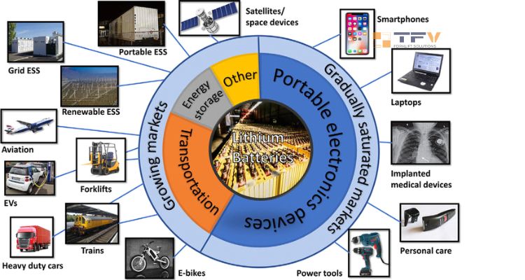 ứng dụng của pin lithium