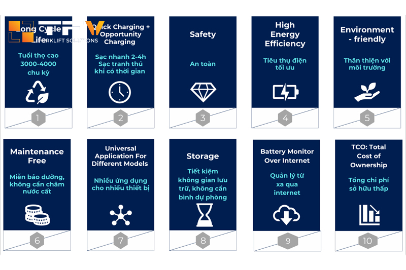 Những ưu điểm tuyệt vời của pin Lithum xe nâng thương hiệu Interlift