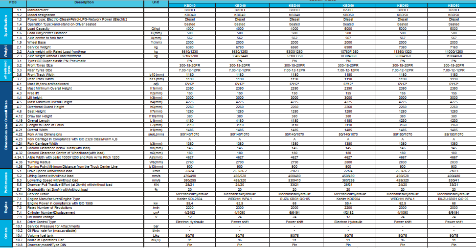Bảng thông số kỹ thuật xe nâng 5 tấn Baoli chạy dầu