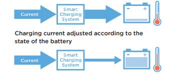 Minh họa hệ thống sạc điện thông minh