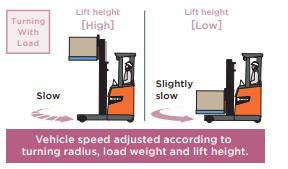 Hình ảnh minh họa tốc độ điều chỉnh của xe