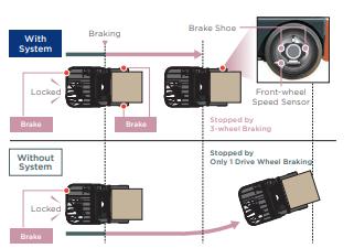 Minh họa hệ thống phanh xe an toàn