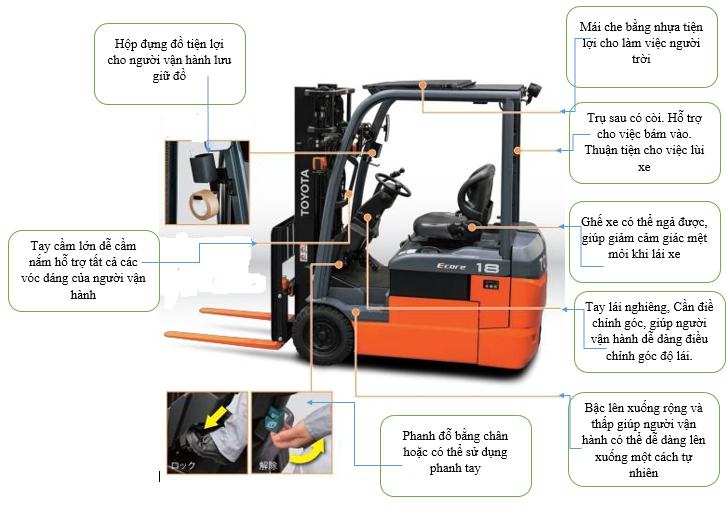 Phát triển chức năng của dòng xe cũ