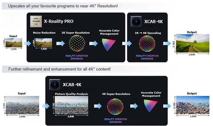 độ phân giải 4K từ mọi nguồn phát với 4K X-Reality™ PRO 1
