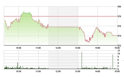Chứng khoán chiều 15/3: Bán mạnh, thị trường tụt dốc
