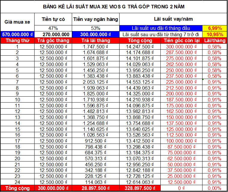 Bảng tính lãi suất mua xe Toyota Vios G 2021 trả góp