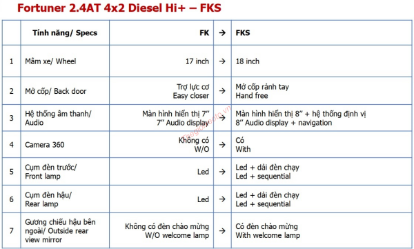 Những nâng cấp trên Toyota Fortuner 2.4G 4x2 AT 2021 bản đặc biệt Hi+