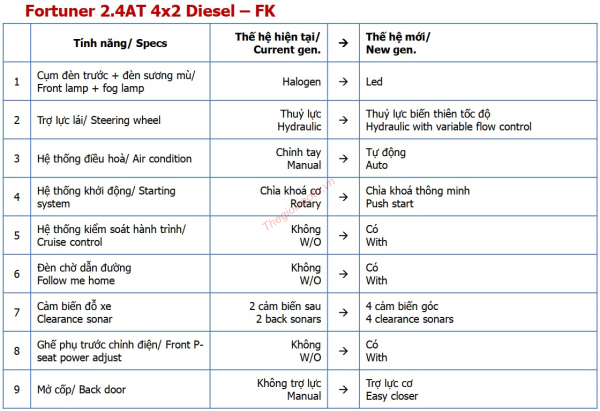 Những nâng cấp trên Toyota Fortuner 2.4G 4x2 AT 2021