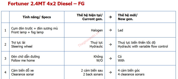 Những nâng cấp trên Toyota Fortuner 2.4G 4x2 MT 2021