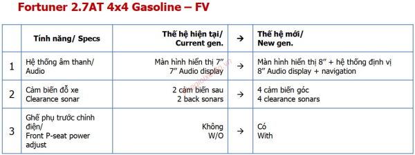 Những nâng cấp trên Toyota Fortuner 2.7V 4x4 AT 2021