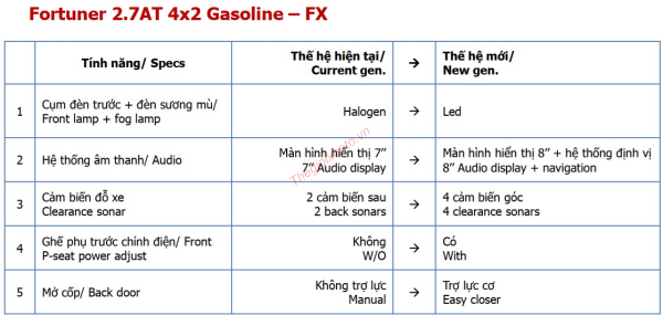 Những nâng cấp trên Toyota Fortuner 2.7V 4x2 AT 2021