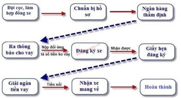 Quy trình mua xe Toyota trả góp tại Toyota Từ Sơn