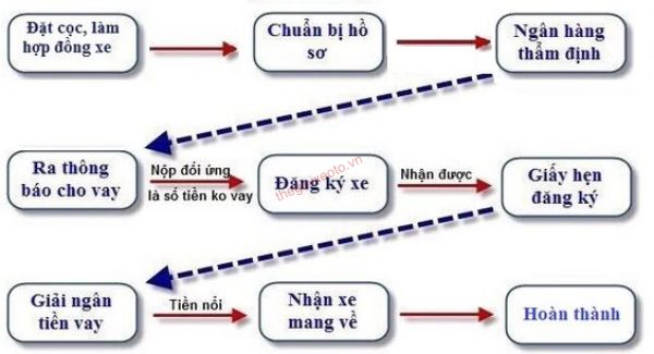 quy trình mua xe toyota trả góp