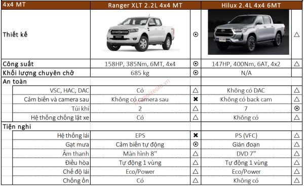 So sánh thông số kỹ thuật Toyota Hilux 2.4G 4x4 MT 2021 và Ford Ranger 2.2 XLT 4x4 MT 2020