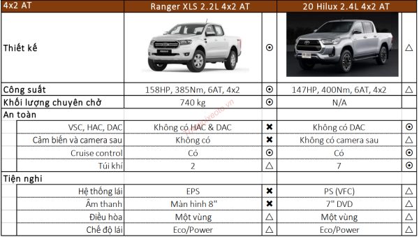 So sánh thông số kỹ thuật Toyota Hilux 2.4E 4x2 AT 2021 và Ford Ranger 2.2 XLS 4x2 AT 2020