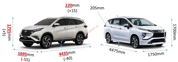 SO SÁNH kích thước TOYOTA RUSH VÀ MITSUBISHI XPANDER