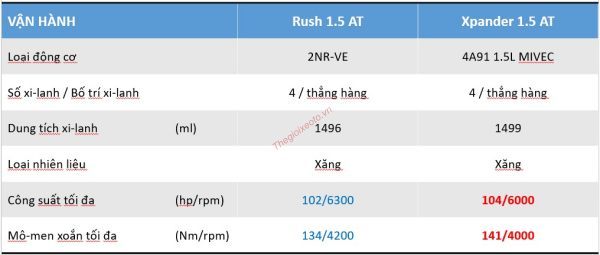 SO SÁNH THÔNG SỐ KỸ THUẬT TOYOTA RUSH VÀ MITSUBISHI XPANDER