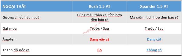 SO SÁNH THÔNG SỐ KỸ THUẬT TOYOTA RUSH VÀ MITSUBISHI XPANDER