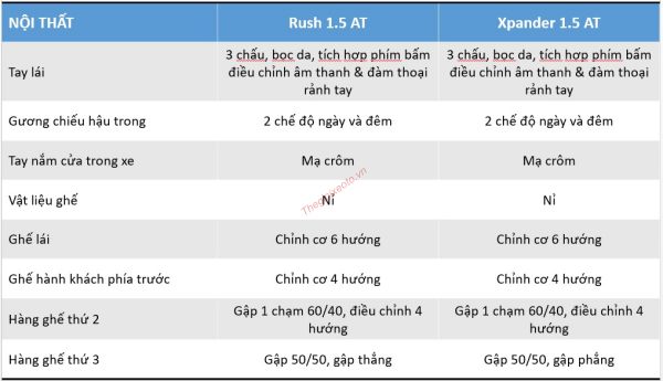 SO SÁNH THÔNG SỐ KỸ THUẬT TOYOTA RUSH VÀ MITSUBISHI XPANDER