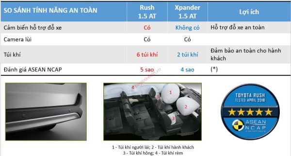 SO SÁNH an toàn TOYOTA RUSH VÀ MITSUBISHI XPANDER