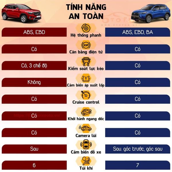 So sánh thông số kỹ thuật Corolla Cross G và Kia Seltos Premium