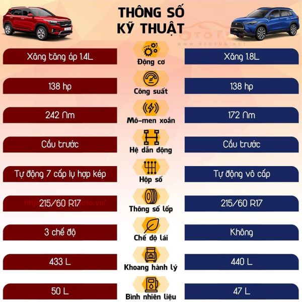 So sánh thông số kỹ thuật Corolla Cross G và Kia Seltos Premium