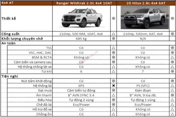 So sánh thông số kỹ thuật Toyota Hilux 2.8V Adventure 4x4 AT 2021 và Ford Ranger 2.0 Bi-Tubor Wildtrak 4x4 AT 2020