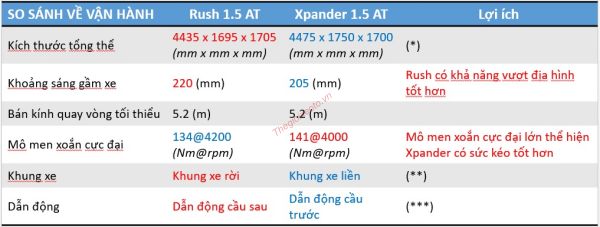 SO SÁNH VẬN HÀNH TOYOTA RUSH VÀ MITSUBISHI XPANDER