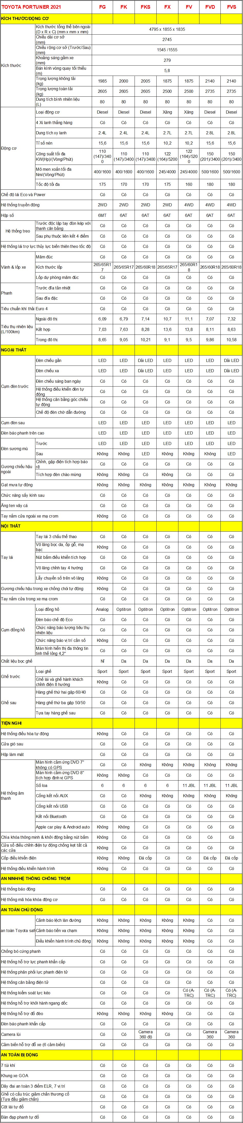 Bảng thông số kỹ thuật Toyota Fortuner 2022