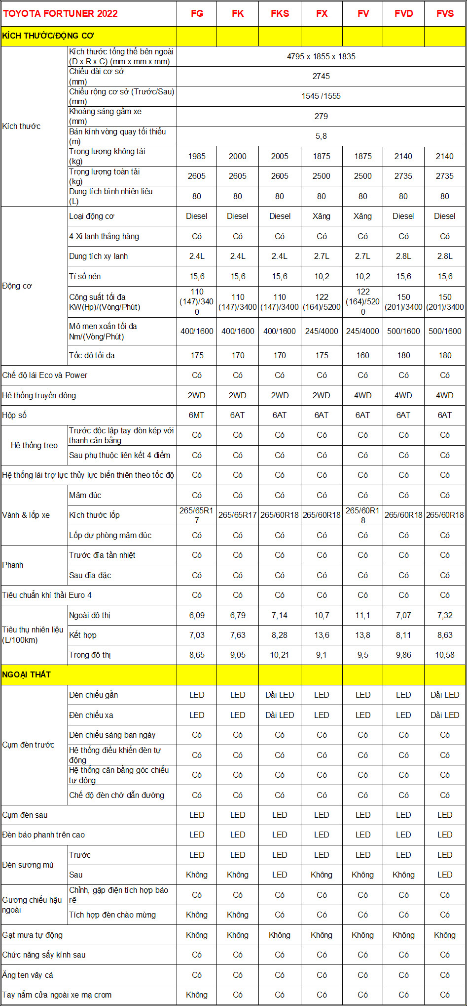 Bảng thông số kỹ thuật Toyota Fortuner 2023