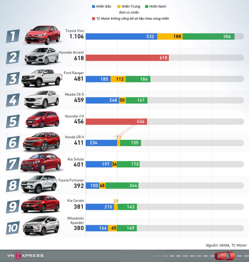 Doanh số ô tô tháng 4/2020 - Xe Vios đứng số 1 gấp đôi số 2 là Accent
